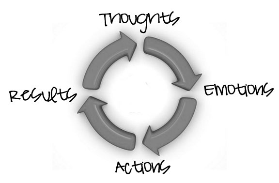 The result of thoughts